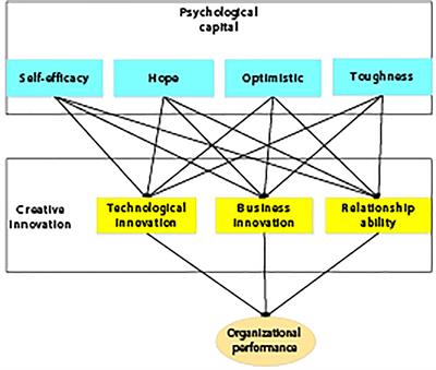 Frontiers | The Entrepreneur’s Psychological Capital, Creative ...